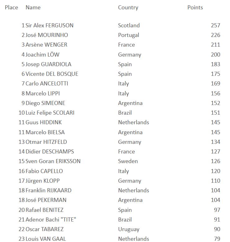 رتبه بندی بهترین مربیان تمام دوران (1996-2020) از نگاه IFFHS