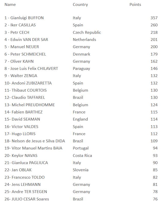 رتبه بندی بهترین دروازه بانان تاریخ (1987-2020) از دیدگاه IFFHS