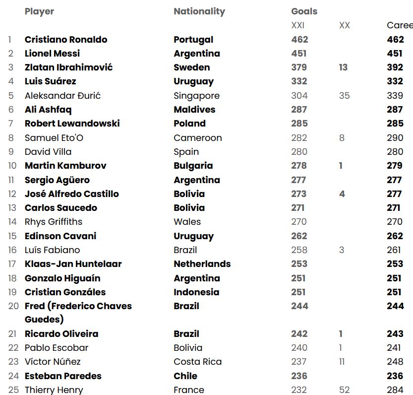 رتبه بندی بهترین گلزنان قرن 21 جهان از نگاه IFFHS