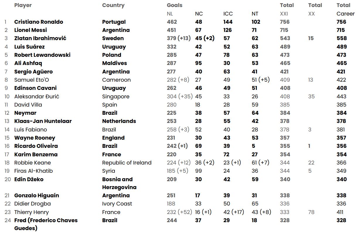 رتبه بندی بهترین گلزنان قرن 21 جهان از نگاه IFFHS