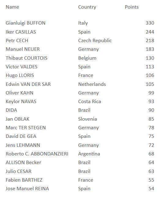 رتبه بندی بهترین دروازه بان قرن 21 (2020-2001) 