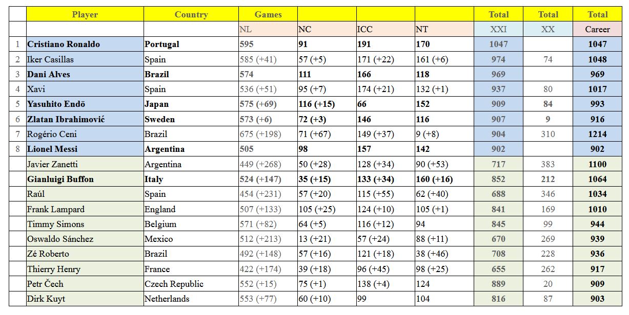 رتبه بندی IFFHS برای بازیکنان دارای بیشترین تعداد بازی در قرن 21