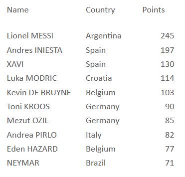 رتبه بندی بهترین بازی ساز تاریخ از دیدگاه IFFHS
